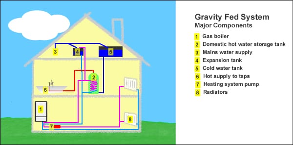 Gas Boiler Replacement | R and B Mechanical and Electrical