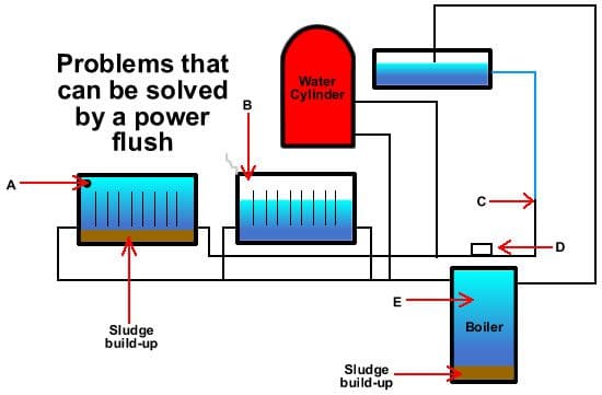 Radiator Power Flushing